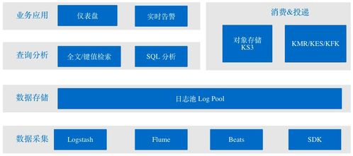 Apache Pulsar 賦能金山云日志服務(wù) 日處理 200TB 數(shù)據(jù)的卓越實踐
