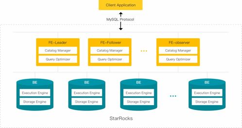 StarRocks 如何實現大數據自動管理與7×24小時不間斷數據處理服務