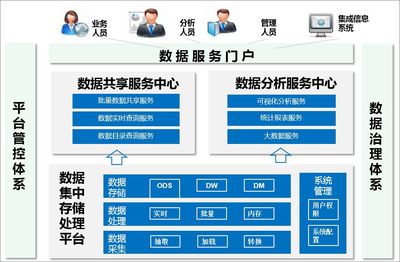 數據資產管理成就企業的詩、遠方和理想