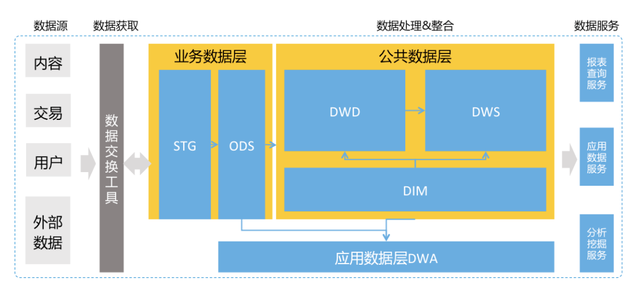 馬蜂窩數據中臺起步建設 數倉的架構、模型與應用