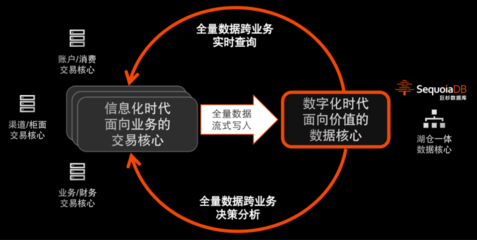 從離線到實時對客 湖倉一體釋放全量數據價值
